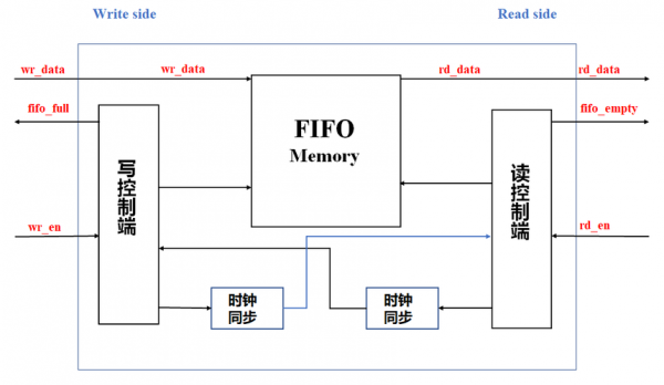 异步浮选是什么（异步fifo almost full）