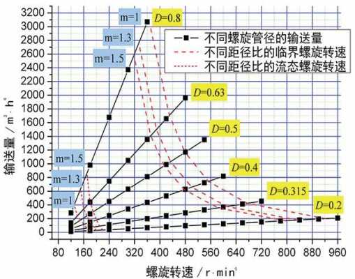 螺旋的转数是什么意思（螺旋转速）