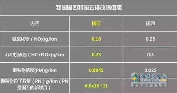 机械国5排放标准是什么（国五发动机排放标准）