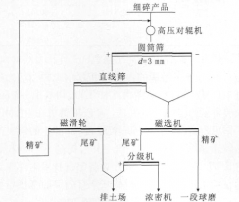 筛分系统包括什么（筛分的概念）