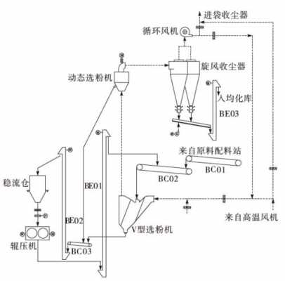 生料易磨性是什么（生料磨工艺流程）