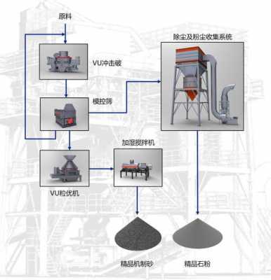 干法制粉是什么意思（干法制砂生产线设计图）