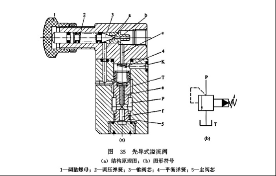 油缸溢流阀是什么（油缸溢流阀是什么意思）