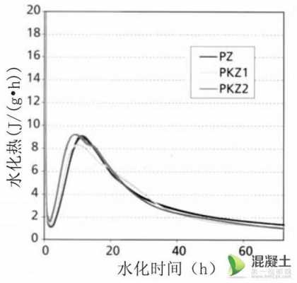 水泥发热原理是什么（水泥凝固发热）