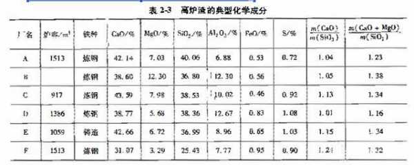 炼铁高炉水渣是什么成分（高炉水渣的主要成分及含量）