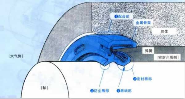 油封gc表示什么（油封hg469267）