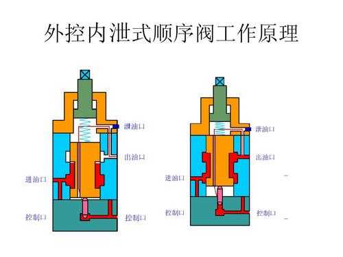 分配阀内泄什么症状（分配阀的工作原理）