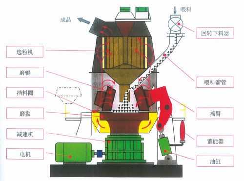 立磨重机起什么作用（立磨机工作原理及常见故障图文）