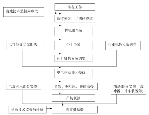 起重机调试是干什么（起重机调试工艺流程）