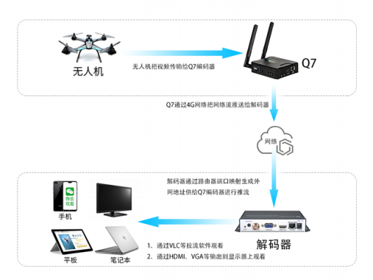 无人机为什么要用数传模块（无人机图传为什么那么远）