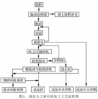 什么是加工砂（砂石加工流程图）