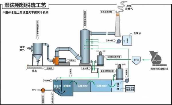 电厂都用什么脱硫技术（电厂脱硫原理以及流程介绍）