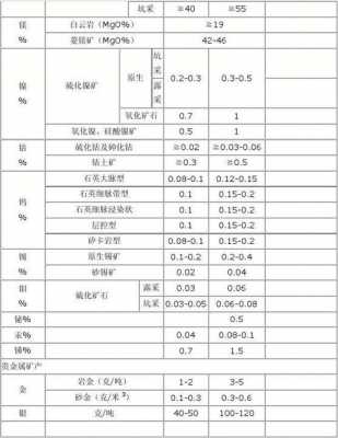 什么矿不需要品位指标（什么矿不需要品位指标检测）