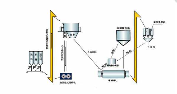 什么是闭路粉磨（什么是闭路粉磨?简述其优点）