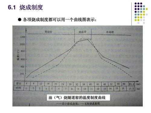 什么是烧成带温度（烧成带温度通过如下参数）