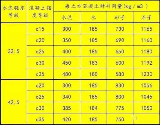 一二级用什么标号混凝土（混泥土一级配和二级配的区别）