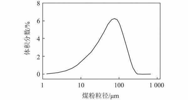 什么是煤的粉碎细度（什么叫煤粉细度）