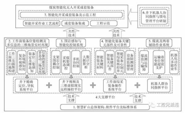 什么叫智能化矿山（智能化矿山的理解和发展方向）