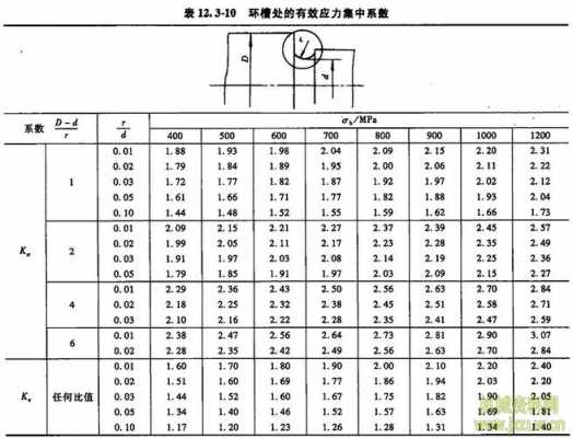 为什么轴肩应力集中（轴肩理论应力集中系数表插值）