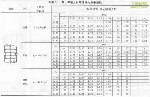 为什么轴肩应力集中（轴肩理论应力集中系数表插值）