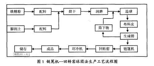 球团厂回转窑做什么（回转窑球团生产工艺）