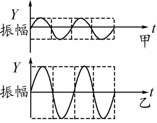 什么叫双振幅振动（什么叫双振幅振动和振幅）