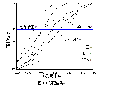 什么是二区砂（原用2区砂,采用3区砂,宜适当降低）