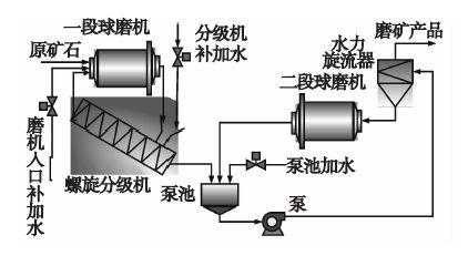 阶段磨矿是什么意思（阶段磨矿阶段选别工艺）