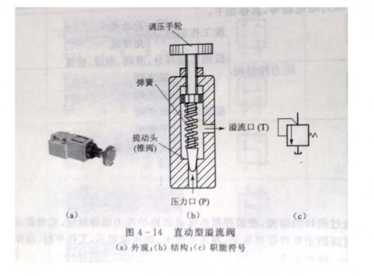 过载溢流阀在什么地方（过载溢流阀可以调节压力吗）