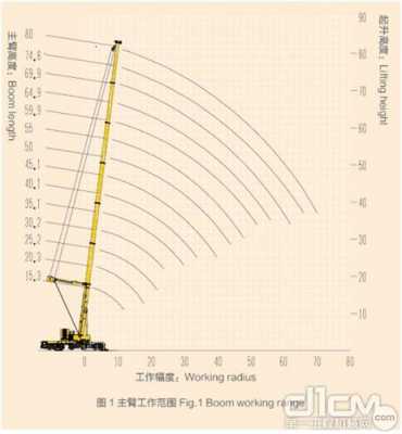 吊车中幅度指什么意思（吊车幅度图解）