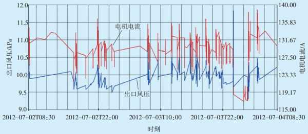 风机电流高什么原因（风机电流和什么有关系）