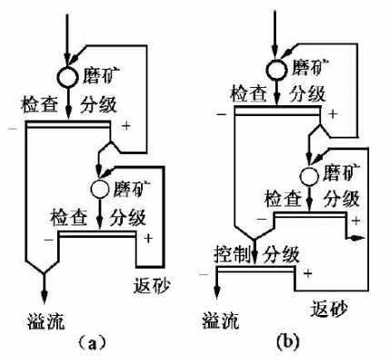 什么是开路和闭路磨矿（闭路磨和开路磨工艺流程区别）