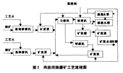 什么是开路和闭路磨矿（闭路磨和开路磨工艺流程区别）