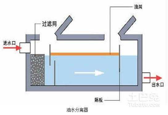 油水分离器在什么位置（油水分离器干嘛的）