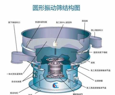 振动筛的缺点是什么（振动筛的原理及结构）