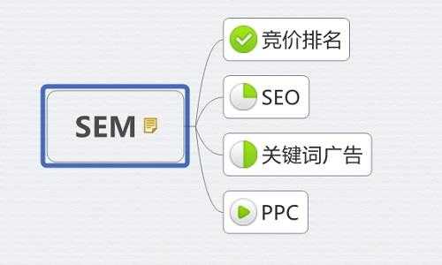 sem的优点和缺点是什么（sem的目的是什么）