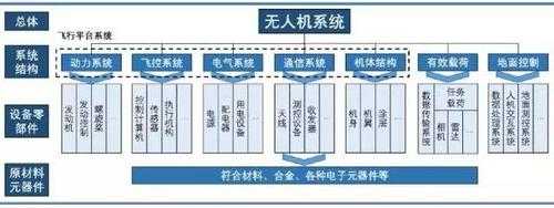 无人机系统包括什么（无人机系统包括什么设备）