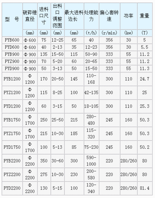 什么是1650圆锥破碎机（1650圆锥破碎机参数）