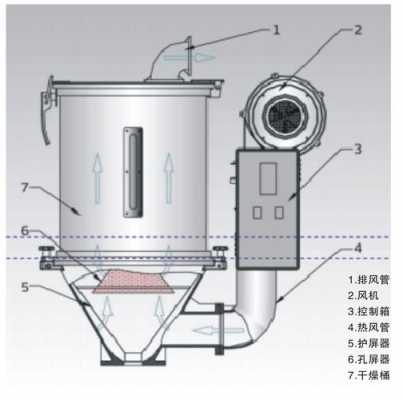 烘料机过滤网起什么作用（烘料机原理图）