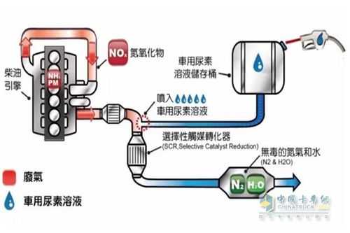 什么自卸车少烧尿素（自卸车用尿素是什么原理）