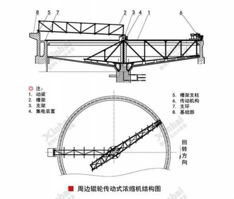 什么是周边传动浓缩机（周边传动浓缩机工作原理）