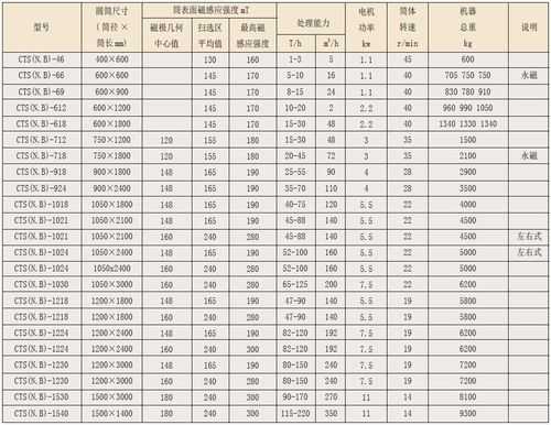 磁选机CTS什么意思（磁选机参数介绍）