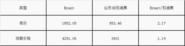 石油焦用途是什么（进口石油焦价格多少一吨）