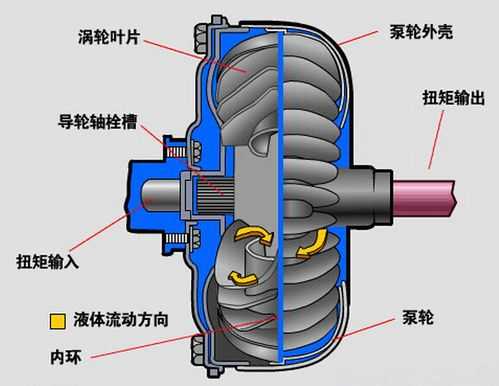 变矩器油温表是什么（变矩器油路图）