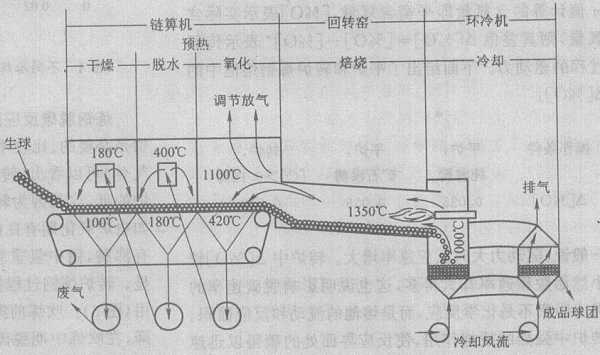 回转窑团球做什么用（回转窑球团过程）