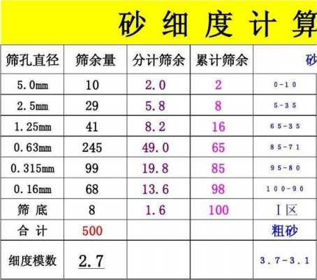 沙子的模数是什么（沙子的细度模数每增加01%沙子增加多少?）