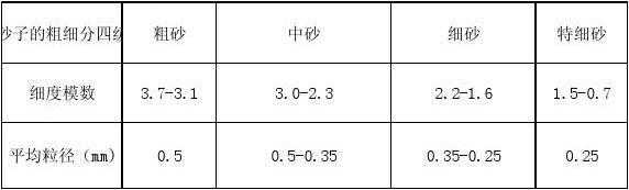 沙子的模数是什么（沙子的细度模数每增加01%沙子增加多少?）