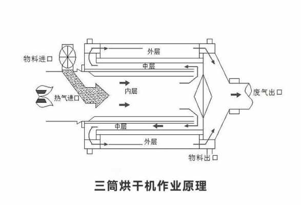 三回程烘干机当轮起什么用（三回程烘干机内部图纸）