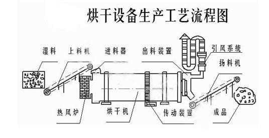 三回程烘干机当轮起什么用（三回程烘干机内部图纸）