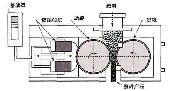 磨辊压力是什么意思（磨辊构造及原理）